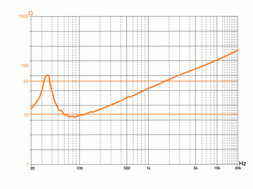 Frequency response diagram